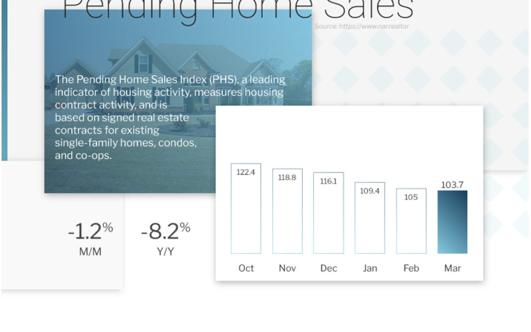 Pending Home Sales Decline But Still Strong Overall